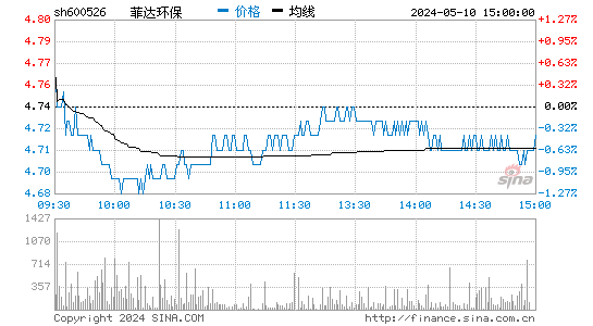 '600526菲达环保日K线图,今日股价走势'