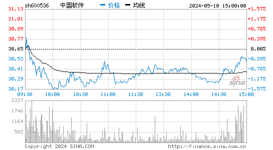 600536中国软件股价分时线,今日股价走势