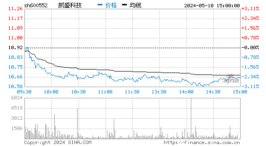 '600552方兴科技日K线图,今日股价走势'