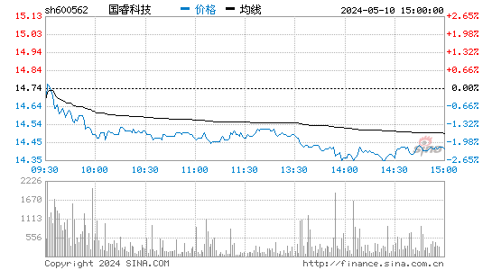 '600562国睿科技日K线图,今日股价走势'