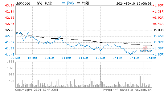 600566济川药业股价分时线,今日股价走势