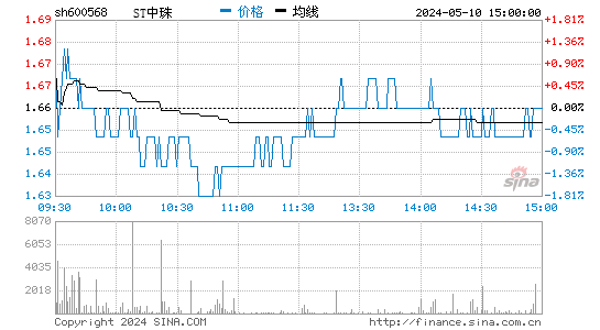 ST中珠[600568]股票行情走势图