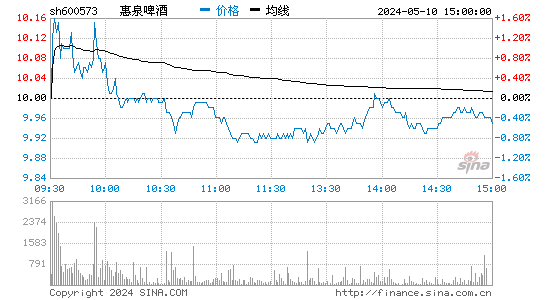 '600573惠泉啤酒分时线,今日股价走势'