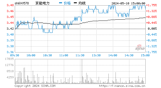 600578京能电力股价分时线,今日股价走势