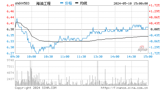 '600583海油工程日K线图,今日股价走势'