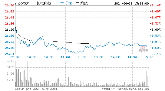 '600584长电科技日K线图,今日股价走势'