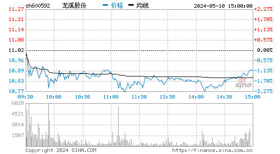 '600592龙溪股份日K线图,今日股价走势'