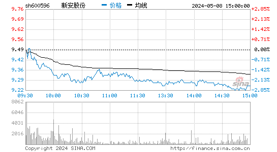 新安股份[600596]股票行情走势图