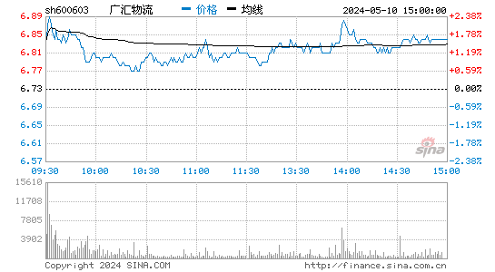 广汇物流[600603]股票行情走势图