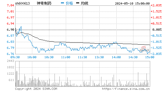 600613神奇制药股价分时线,今日股价走势