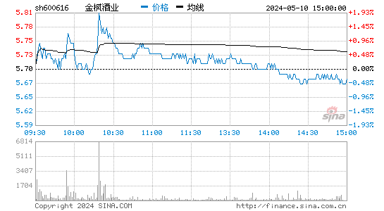 金枫酒业[600616]股票行情走势图