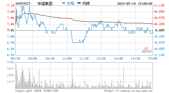 华谊集团[600623]股票行情走势图