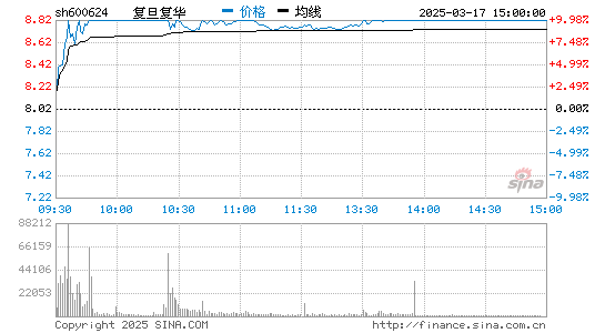 600624复旦复华股价分时线,今日股价走势