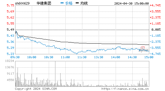 华建集团[600629]股票行情走势图