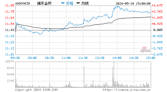 浦东金桥[600639]股票行情走势图