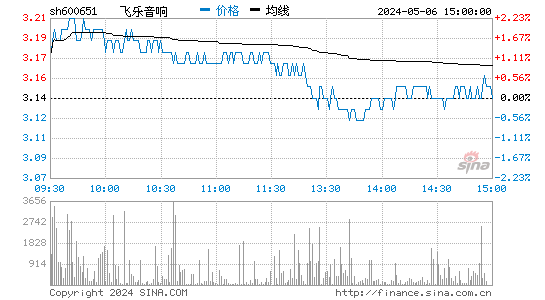 飞乐音响[600651]股票行情走势图