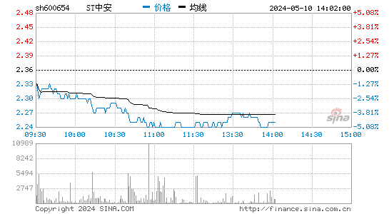 600654中安消股价分时线,今日股价走势