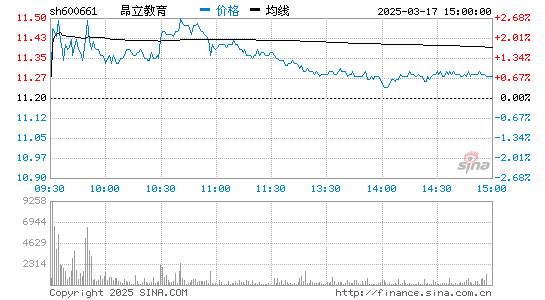 昂立教育分时图