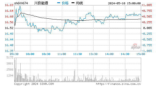 '600674川投能源日K线图,今日股价走势'