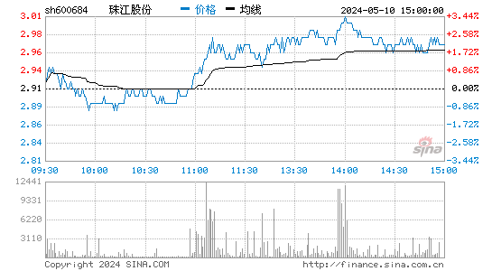 600684珠江实业股价分时线,今日股价走势