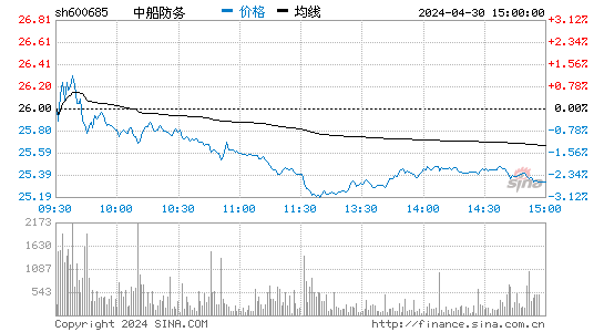 '600685中船防务日K线图,今日股价走势'
