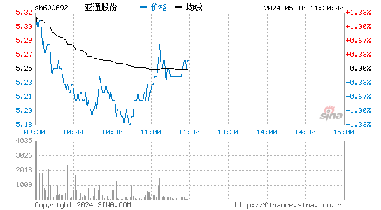 '600692亚通股份日K线图,今日股价走势'