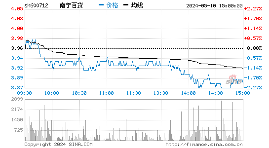 600712南宁百货股价分时线,今日股价走势