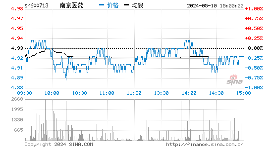 600713南京医药股价分时线,今日股价走势