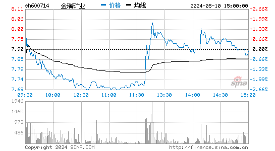 '600714金瑞矿业日K线图,今日股价走势'