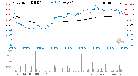 '600716凤凰股份日K线图,今日股价走势'