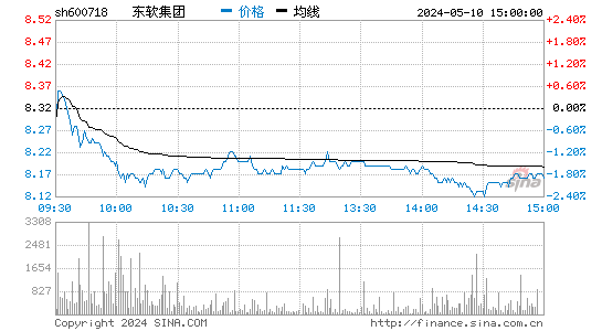 600718东软集团股价分时线,今日股价走势
