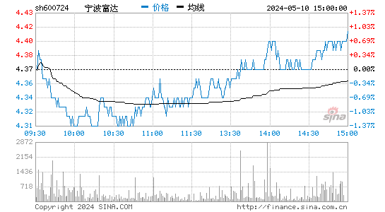 宁波富达[600724]股票行情走势图