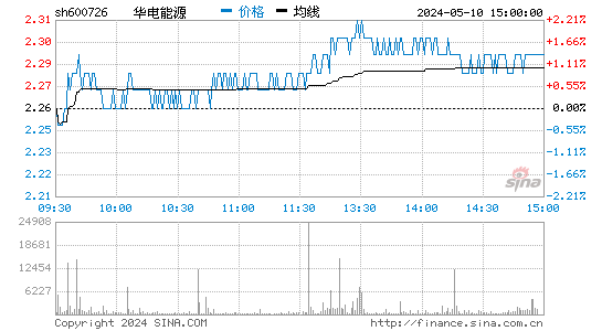 '600726华电能源日K线图,今日股价走势'