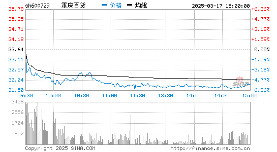 重庆百货分时图