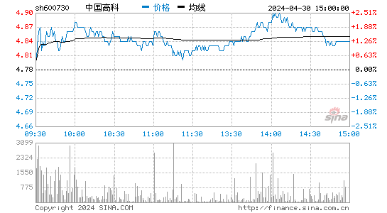 '600730中国高科日K线图,今日股价走势'