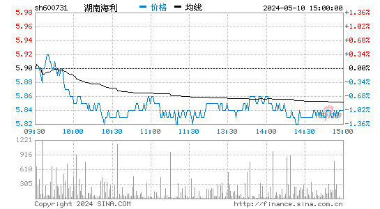 湖南海利[600731]股票行情走势图