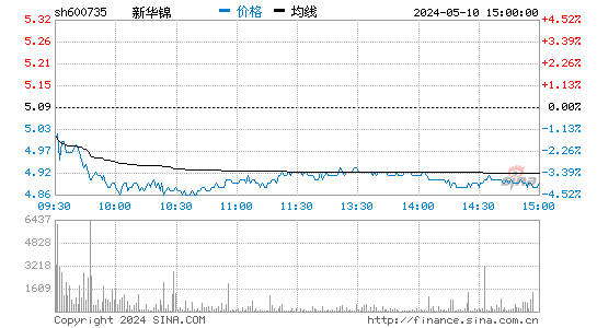 '600735新华锦分时线,今日股价走势'