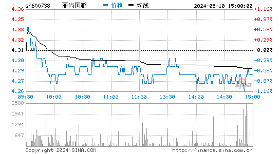 丽尚国潮[600738]股票行情走势图