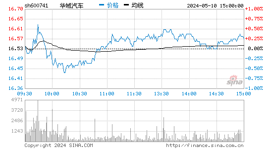 华域汽车[600741]股票行情走势图