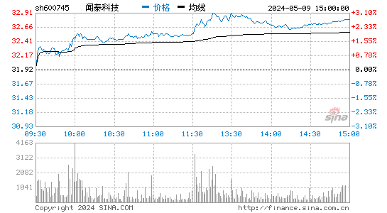 '600745中茵股份日K线图,今日股价走势'