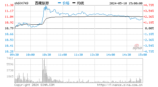 西藏旅游[600749]股票行情走势图
