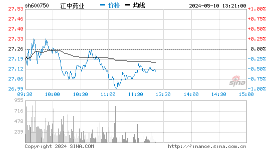 江中药业[600750]股票行情走势图