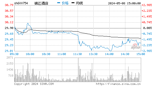 600754锦江股份股价分时线,今日股价走势
