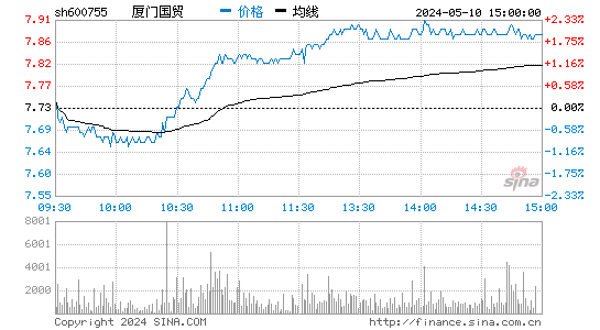 厦门国贸[600755]股票行情走势图