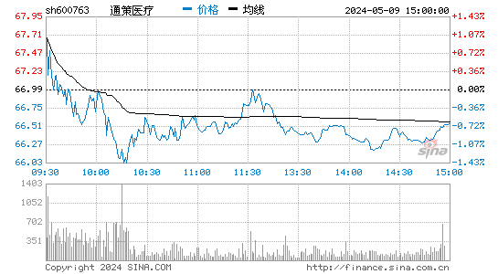 '600763通策医疗日K线图,今日股价走势'