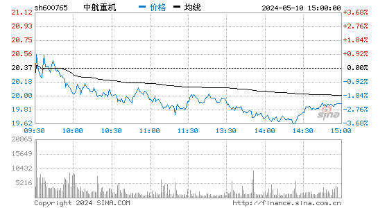 中航重机[600765]股票行情走势图