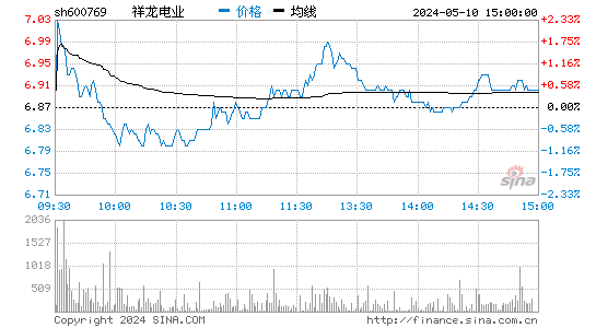 祥龙电业[600769]股票行情走势图