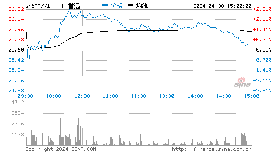 '600771广誉远日K线图,今日股价走势'