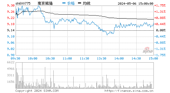 '600775南京熊猫日K线图,今日股价走势'
