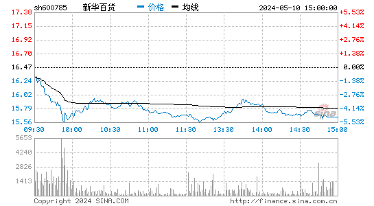 '600785新华百货日K线图,今日股价走势'
